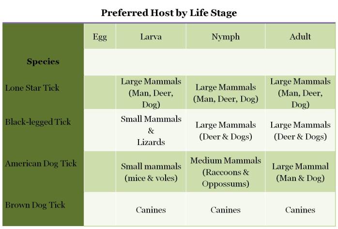 Tick Host Chart